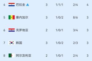 仅剩4席！小组第三积分榜揭晓：巴拉圭成功晋级，韩国稳居第七，乌拉圭遗憾淘汰