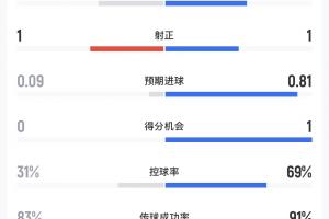 库拉索与科特迪瓦半场战报：射门比4-5，预期进球数0.09-0.81