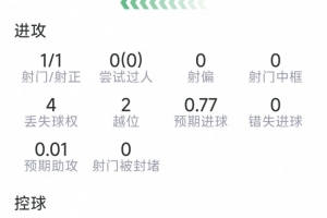 阿瑙托维奇本场比赛表现：1球进账，射门1次命中，得分7.5分