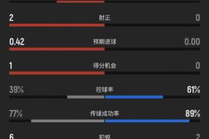 你注意到没？上半场休息时，加拿大射进4球，射正2次，摩洛哥没有射门