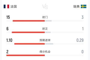 法国与瑞典半场数据对比:射门比15-3,法国控球率超七成,两次击中门柱