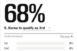 真的要出局了吗？巴拉圭小组第三位超过韩国，韩国晋级几率降至68%