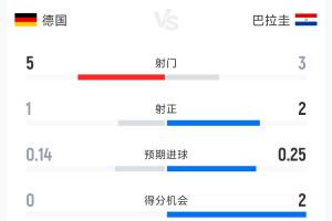 德国0-1巴拉圭半场数据:射门比5-3,射正比1-2,控球率79%-21%