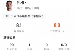 点射精彩！扎卡本场比赛贡献2次关键传球+7次长传成功，抢断2次，造犯规2次，对抗成功6次，成功率4次。
