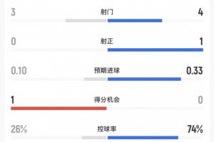 半场战报：西班牙4次射门1次射正，进1球，控球率74%，乌拉圭3次射门0次射正