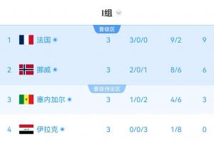 I组半场积分榜：各队排名保持不变！塞内加尔积3分位列小组第三