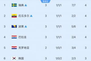 别人脸色看！韩队最快明日确认晋级，明日须满足三组条件