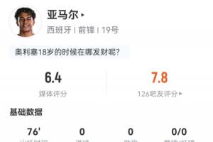 亚马尔数据：出场76分钟，射1球未中，过人12次成功5次，媒体评分6.4