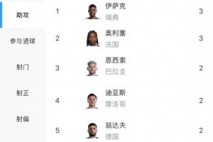 世界杯助攻榜上，奥利塞、伊萨克以3次助攻领跑，基米希、翁达夫等多位球员各有2次助攻