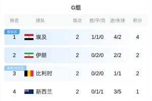 世界杯G组赛况:埃及战平即可稳居小组前二,伊朗、比利时不败基本能晋级
