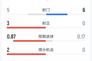 哥伦比亚0-1加纳半场数据：射门5-6，射正3-0，得分机会2-0