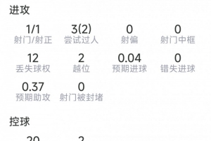 马内表现：1射1中，3次关键传球，3次突破2次成功，得分7分