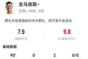 吉马良斯此役贡献2助攻3关键传球 7次对抗成功3次夺回球权 得到7.9分评价