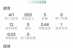 希门尼斯比赛表现:打入1球,射门4次命中1次,错失1次良机,得分7.6分
