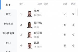 独立领先！世界杯进球榜：梅西7球领跑，姆巴佩6球紧随其后，哈兰德位列第三