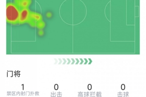马丁内斯门将表现:扑救3次,传球成功率达79%,评分6.8分