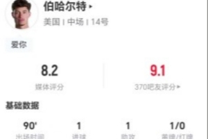 伯哈尔特表现卓越，1球1助+5次关键传球，14次对抗成功7次，造4次犯规，获评8.2分