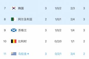 乌拉圭小组第3！韩媒称：韩国形势利好！拯救韩国的剧情或许即将上演