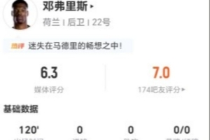 邓弗里斯此役无关键传球,丢球权21次,犯规4次,对抗成功5次,得分6.3分