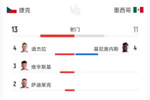 捷克对墨西哥全场数据：射门次数13次对11次，射正次数1次对5次，预期进球数0.47对1.79