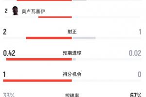 半场战报：加拿大射4球正2次，领2黄；摩洛哥射1球正1次，领4黄