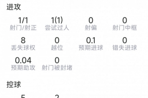 基尼奥内斯表现亮眼：贡献进球与助攻，送出3次关键传球，完成1次突破，得分8.2分