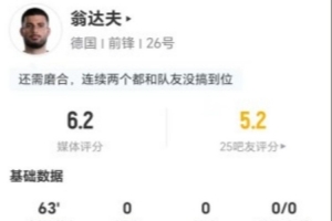 翁达夫此役射门未中,对抗成功率3成,传球5次,无过人及关键传球,得分6.2分