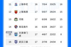 中超联赛积分榜：国安积分与泰山持平上升至第6位，海港排名第12，津门虎首次摆脱垫底位置