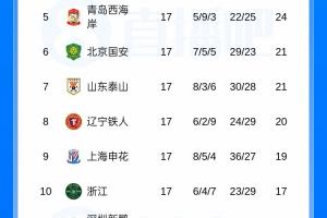 中超积分排名：成都领先14分，上海申花超越浙江，天津津门虎、武汉三镇排名最后