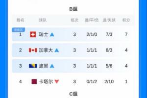 保底晋级条件已现！小组第三只需净胜球差至少-1，四分即可稳进32强