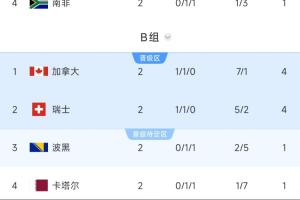 B组态势剖析：加拿大与瑞士末场战平，携手晋级，次轮对决韩国或墨西哥
