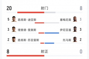 哥伦比亚1-0加纳全场数据分析：射门比20-8，射正比8-0，得分机会比5-0
