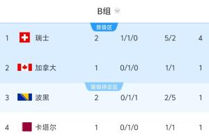 世界杯B组积分排名：瑞士4分领先，波黑位列第三，加拿大与卡塔尔6点对决