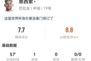 恩西索本场比赛3射2中1球+1次错失进球 1次关键传球+5次对抗1次成功 得7.7分