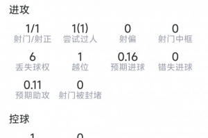 替补上场导演逆转，卢卡库此役表现：1球2关键传球