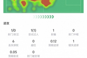 罗梅罗表现：制造对方乌龙，9次对抗6次获胜+3次封堵，得分7.3