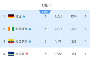 E组积分榜最终排名：德国居首，科特迪瓦和厄瓜多尔分列二三位晋级，库拉索被淘汰