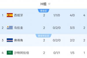 H组积分排名：西班牙积4分居首，乌拉圭与佛得角积2分并列，沙特积1分位列末尾