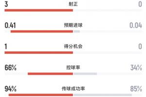 阿根廷与佛得角半场数据：阿根廷4次射门3次射正打入1球，控球率超过60%