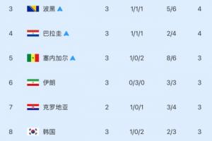 仅剩3席！世界杯小组第三排名：韩国滑至第8位！5队晋级1队淘汰