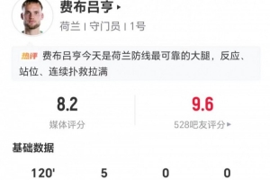 荷兰守门员费布吕亨表现抢眼:5扑救+18次长传7次成功,评分8.2分