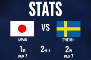 日本官方发布对瑞典历史战绩：5次交锋日本1胜2平2负，进球数7比失球数7
