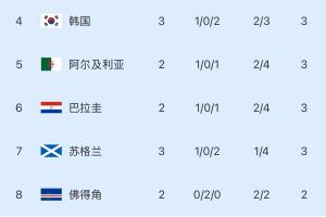 小组第三位：韩国净胜球3分-1，全面陷入劣势！波黑提前晋级