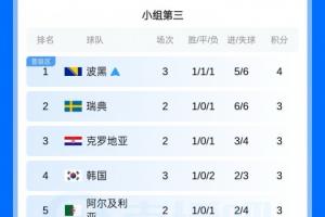还需等待！韩国小组位列第三，晋级情况未定，晋级奖金高达11亿韩元，约合486万人民币。