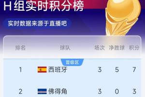 H组半场实时排名：佛得角净胜3分跃升至第2位！西班牙居首，乌拉圭落后2分列第3