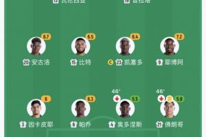 看不下去了!厄瓜多尔半场换下两名后卫,两人半场评分均不足6分