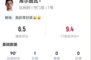 库尔图瓦此役表现抢眼，扑救1次、高球拦截2次，长传8次成功，解围3次，争顶2次，总分6.5分