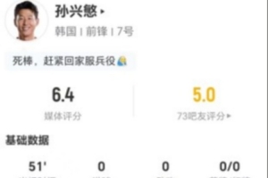 暮年！孙兴慜此役射门全失+无关键传球 0突破+1防守成功 得分6.4
