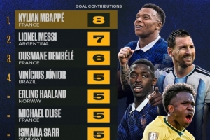 世界杯进球排行榜：姆巴佩8球领跑，梅西7球紧随其后，登贝莱6球位居第三