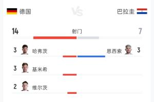 德国与巴拉圭90分钟较量数据:射门比14-7,射正比3-3,控球率76%-24%